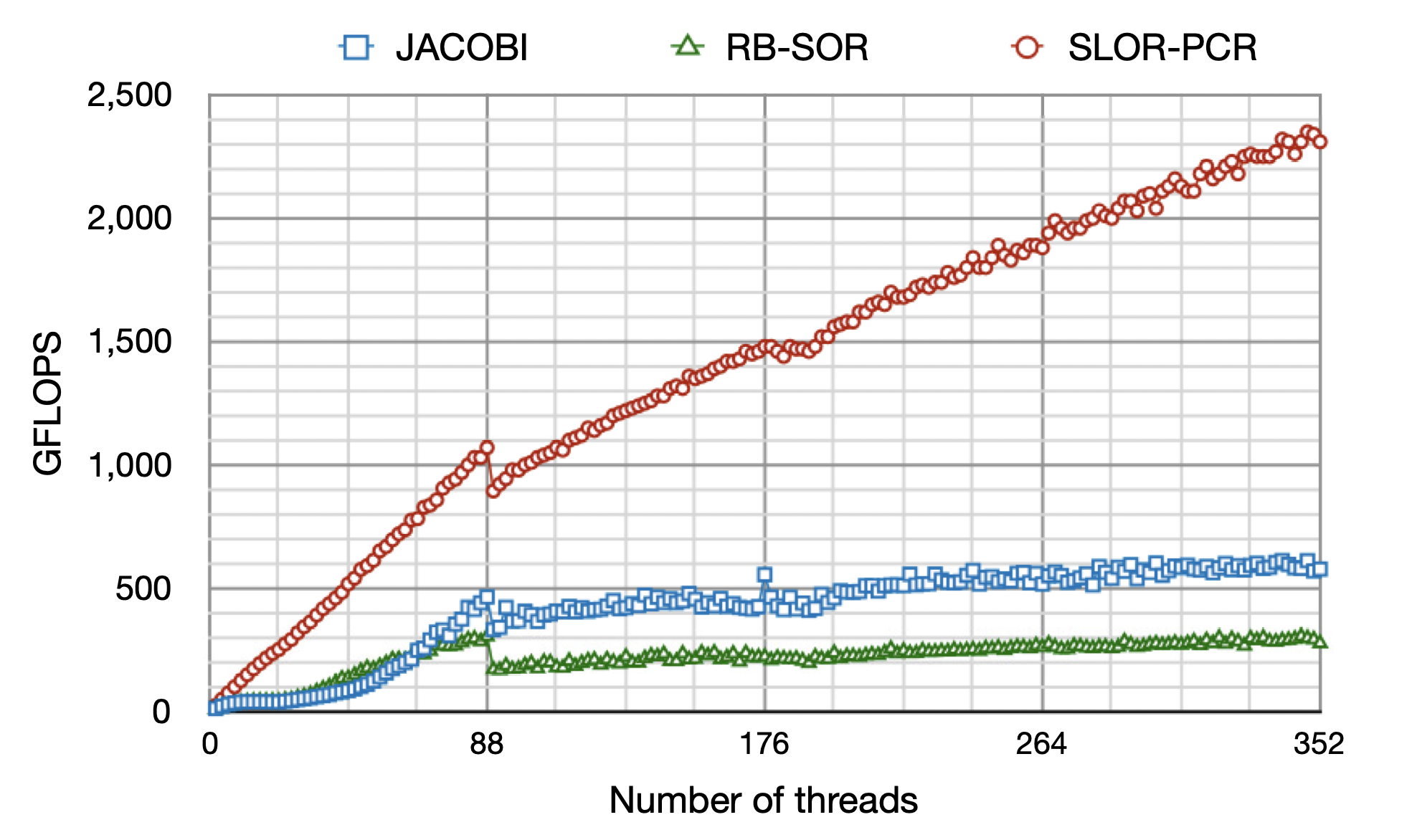 SLOR-PCR法とJacobi, SOR法との性能比較