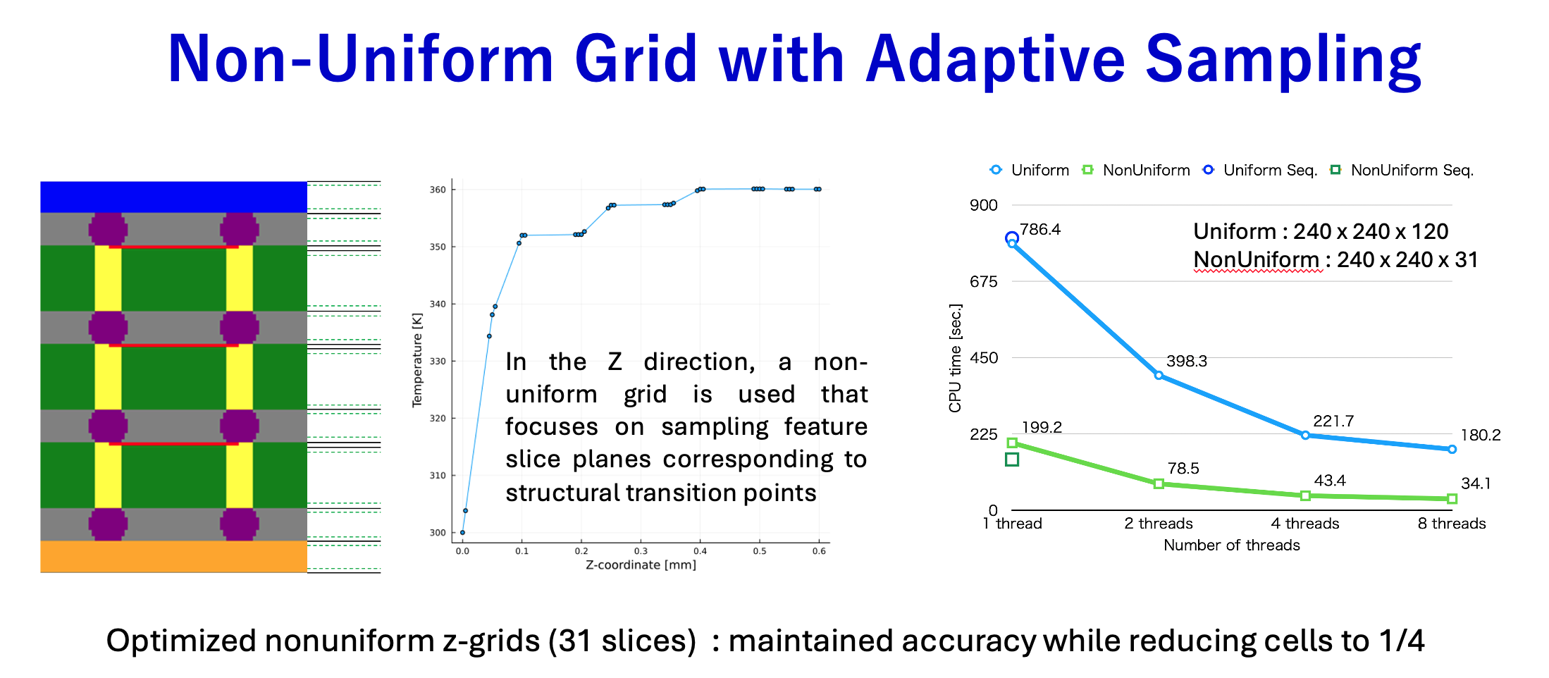 モデル断面と層方向の温度分布