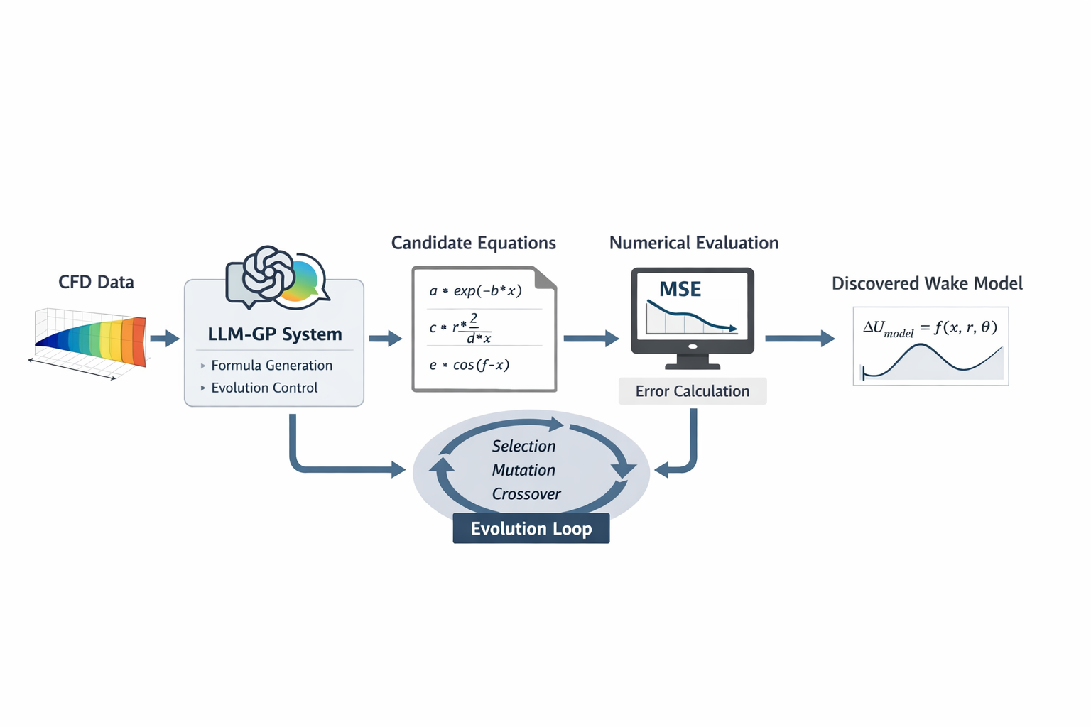 LLM-GPシステムを用いた後流モデリング